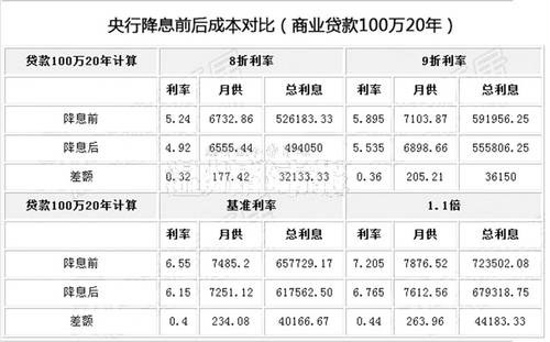 央行降息 看买房能省多少钱