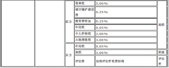 温州房产税 温州房产交易税费一览表,温州房产税