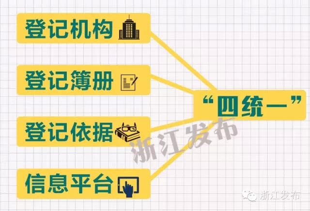 不动产登记 房产证变更 乐清房产