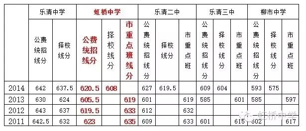 虹桥中学 2015乐清招生 志愿填报