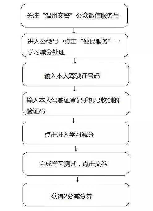 乐清驾驶证违法减分 乐清驾驶人 乐清违章减分