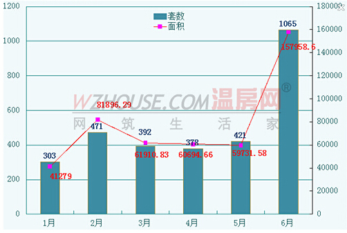55a0d9c4e2ac8.jpg 乐清新盘成交 乐清上半年楼市 乐清房产
