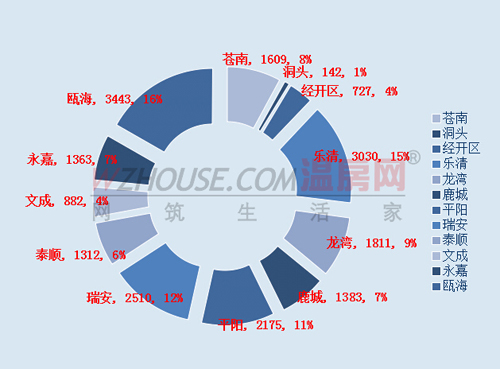 55a0cc383cbdf.jpg 乐清新盘成交 乐清上半年楼市 乐清房产