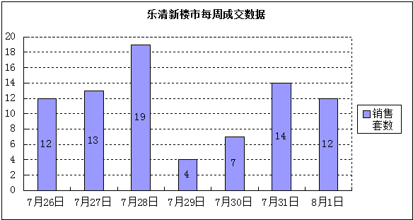 乐清每周楼市数据,乐清新盘成交,乐清楼盘销售数据