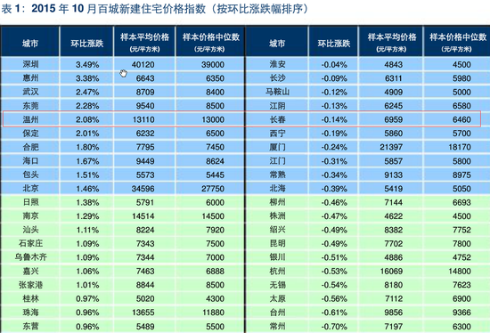 10月全国百城房价连续上涨 温州涨幅全国第五