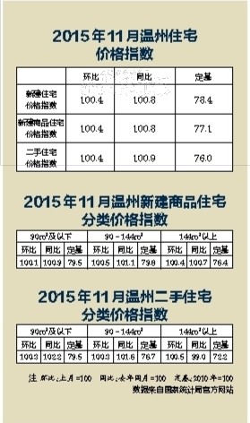 温州住宅售价数据