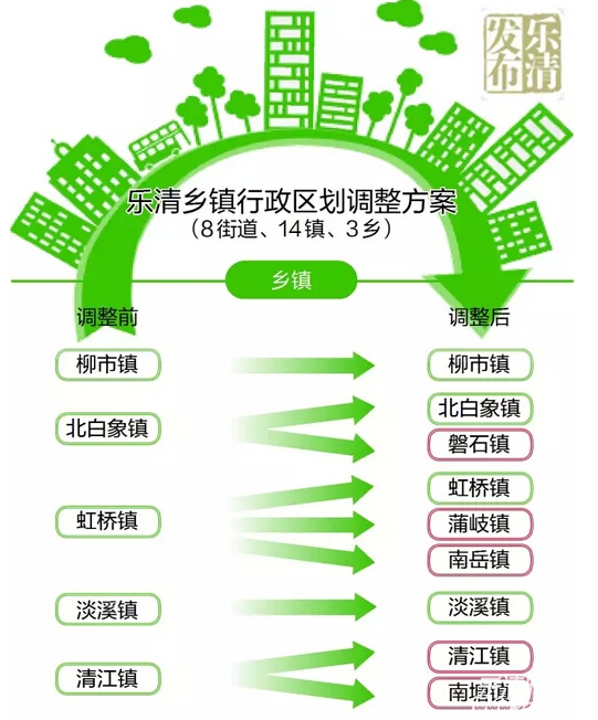 乐清行政区划调整,乐清新设乡镇授牌
