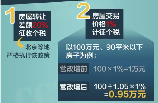 “营改增”实施 100万房屋可以少交税2400元
