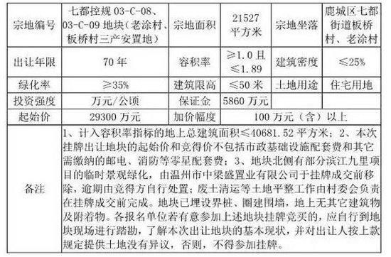 拍卖闹"乌龙"!激战到半夜 国土局给出结果竟然是……