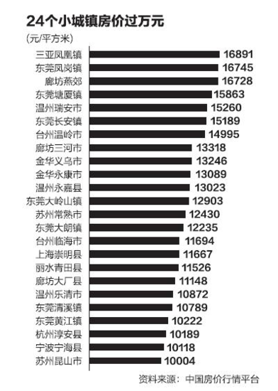 全国24个小城镇房价过万 温州三县市上榜