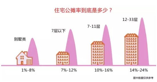 得房率不是越高越好 公摊面积不是越小越好!