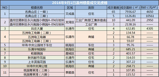 9.1温州新房售141套 文成县成交70套