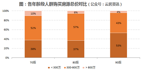 购房选择暴露年龄 分析不同年龄段的买房态度