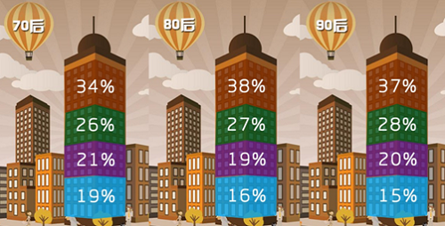 购房选择暴露年龄 分析不同年龄段的买房态度