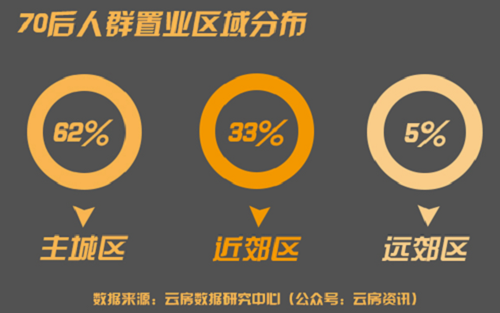 购房选择暴露年龄 分析不同年龄段的买房态度