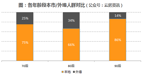 购房选择暴露年龄 分析不同年龄段的买房态度