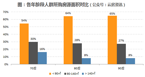购房选择暴露年龄 分析不同年龄段的买房态度